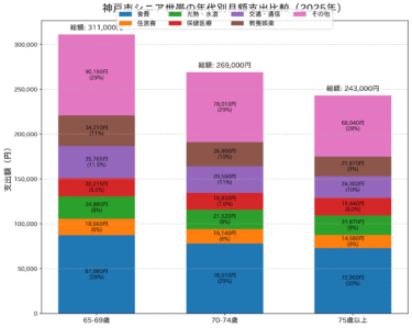 【2025年最新】神戸のシニア退職後生活費徹底ガイド｜家計簿から見る実態と節約術